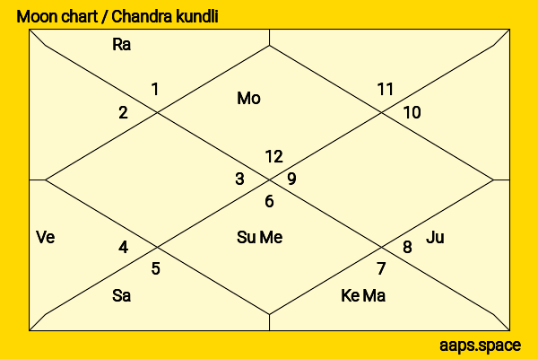 Mahesh Bhatt chandra kundli or moon chart